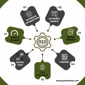 Search Engine Optimization